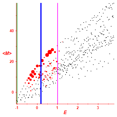 Peres lattice <M>